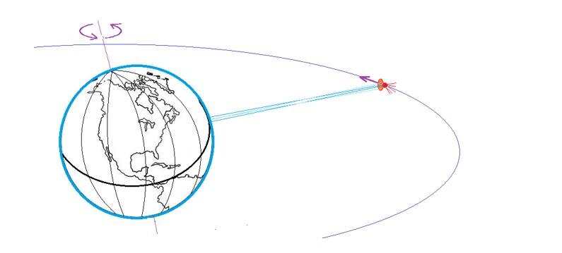 Путь спутника. Гестационная Орбита земли. Геостационарные спутники. Путь спутника на геостационарной орбите. Проекция спутника на землю.