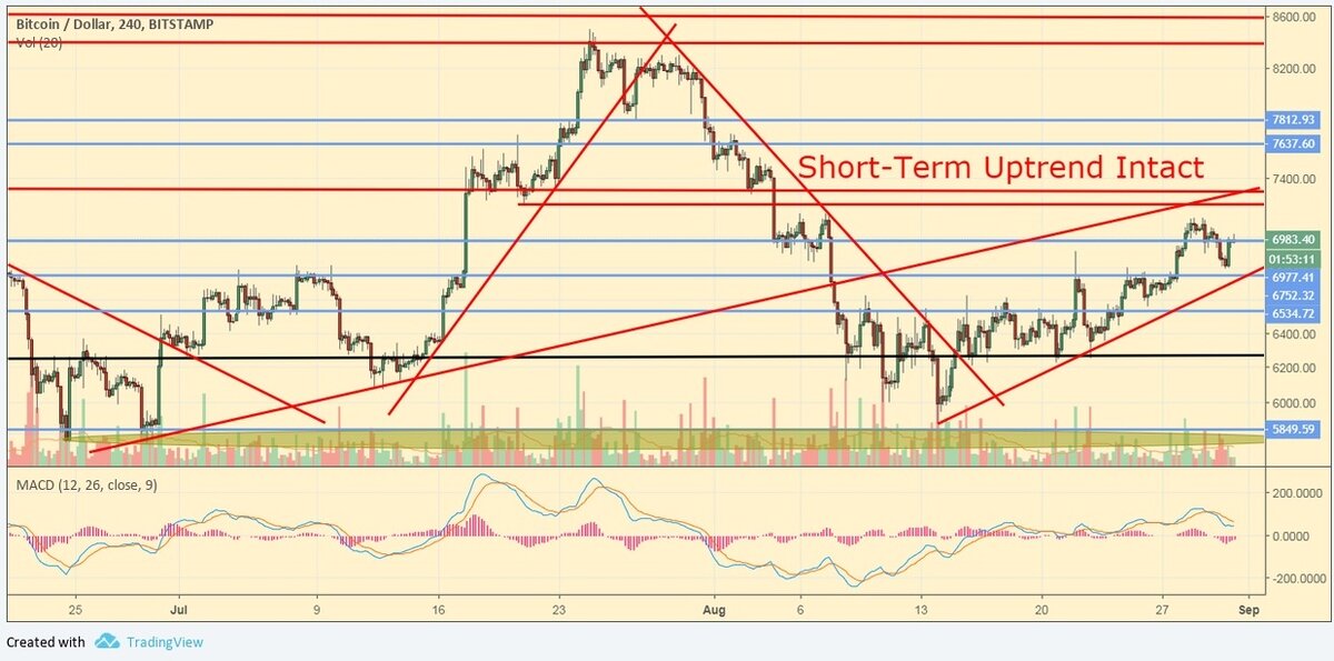 BTC/USD, 4-часовой график