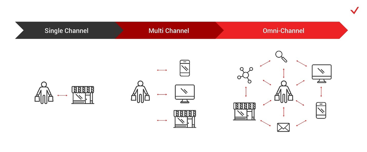 Омниканальность это. Омниканальность. Омниканальный маркетинг. Омниканальная коммуникация. Многоканальный маркетинг.