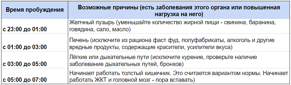 Просыпаюсь каждую ночь в одно и то же время. Что это?