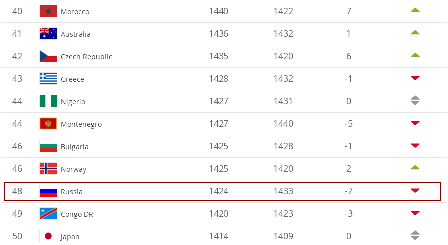 Таблица фифа по футболу. Рейтинг сборных ФИФА. Рейтинг ФИФА сборных по футболу на сегодня таблица. Россия в рейтинге ФИФА. Рейтинг стран в футболе.