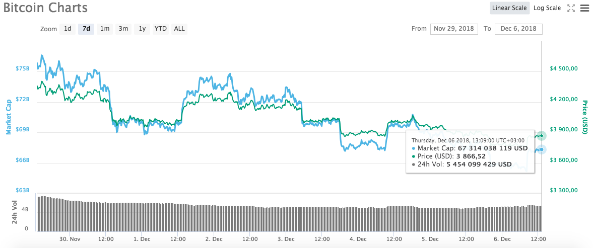 Курс Биткоина с 29 ноября по 6 декабря 2018 года. Источник: CoinMarketCap