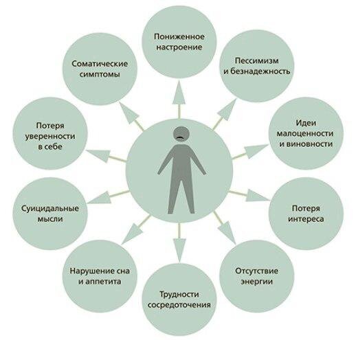 Депрессия симптомы и лечение Киев