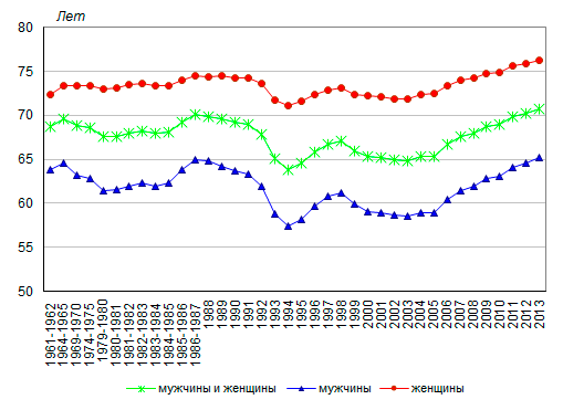Не 20, а 10 лет, как видим. Данные с сайти Руксперт. На этой картинке только до 13 года. Там же есть таблица, где в 2017г стоят возраста 66.4 и 77.6 для мужчин и женщин соответственно.