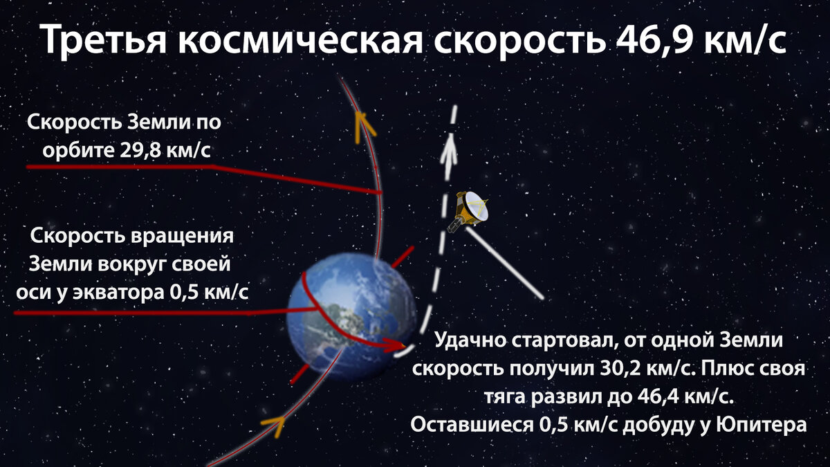 С какого земля вращается вокруг солнца. Скорость вращения земли. Скорость вращения земли вокруг оси. Скорость земли вокруг своей оси. С какой скоростью вращается земля.