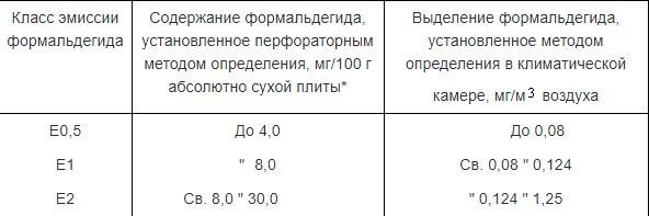 Класс эмиссии е1. Класс эмиссии формальдегида е0,5. Класс эмиссии e0.5 фанера. Класс эмиссии е1 и е 0.5. Класс эмиссии формальдегида е1.