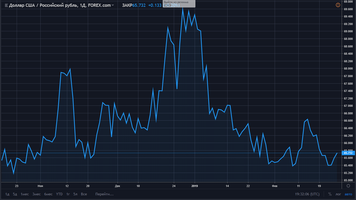 График USD/RUB начиная с ноября