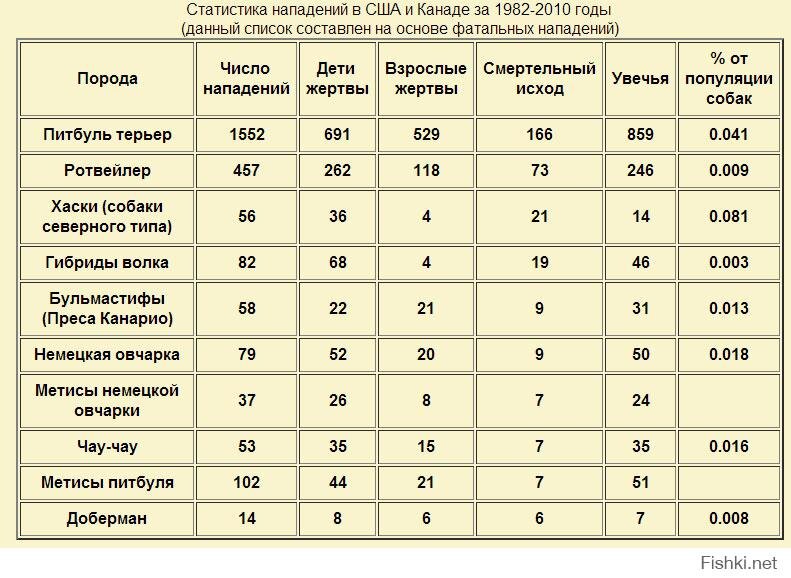 по статистике мы видим, что собаки чаще нападают на детей, нежели взрослых   