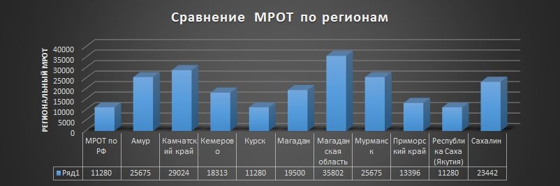 Для начала, давайте разберемся, а каковы же сейчас размеры МРОТ в России? На сайте Финкам  размещена громадная таблица из которой мне удалось узнать, что размеры МРОТ колеблются от и до 11 280 (гарантировано законодательством РФ) до 35 802 в Магаданской области. 