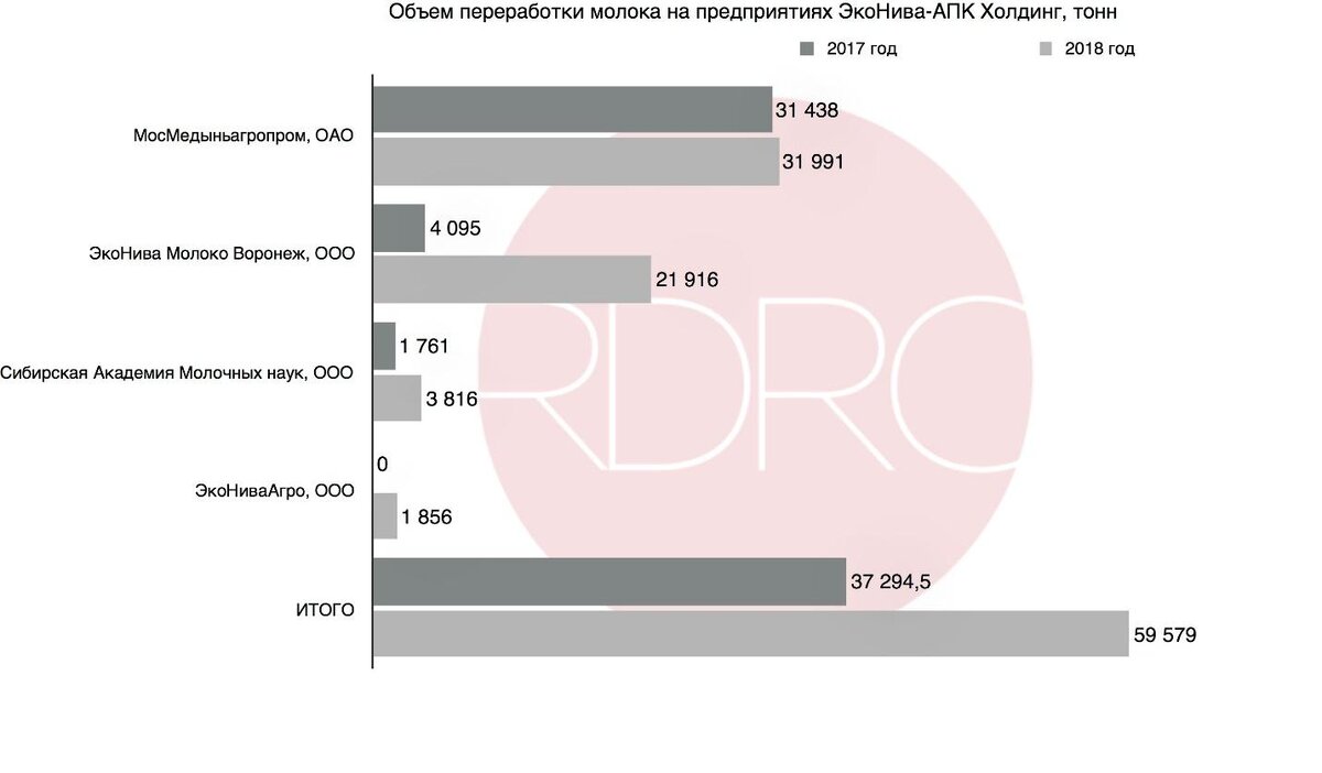 Молоко вместимость. Молочный завод холдинга ЭКОНИВА-АПК Холдинг. Количество отходов молоко. Объемы переработки молока по производителям. Конкуренты ЭКОНИВА.