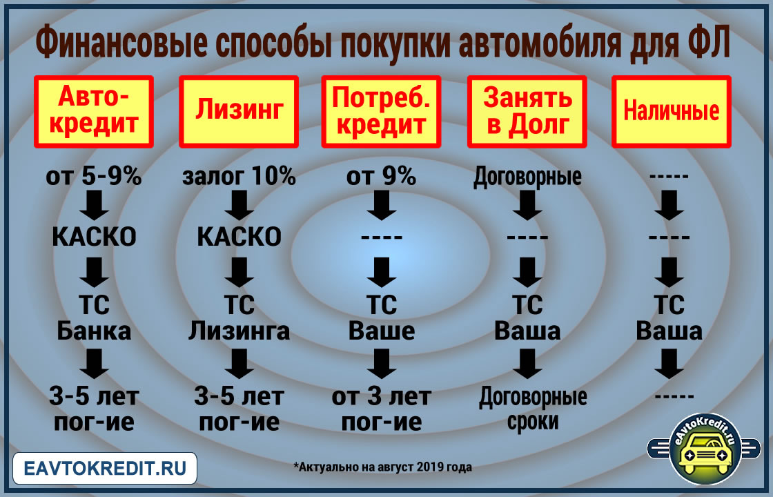 Какой способ выбрать - решать только вам