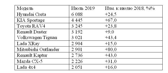 ТОП-10 самых популярных кроссоверов в РФ в июле 2019 г.