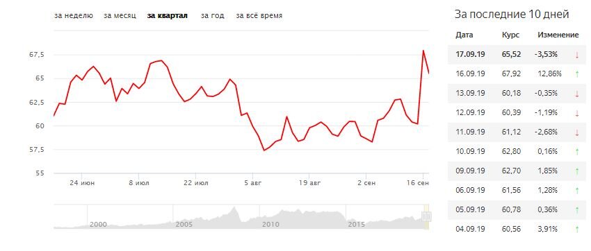 График цены на нефть 17.09.2019