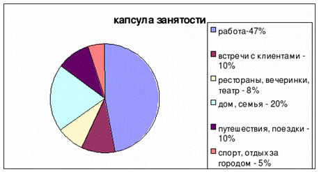 Диаграмма образа жизни для гардероба