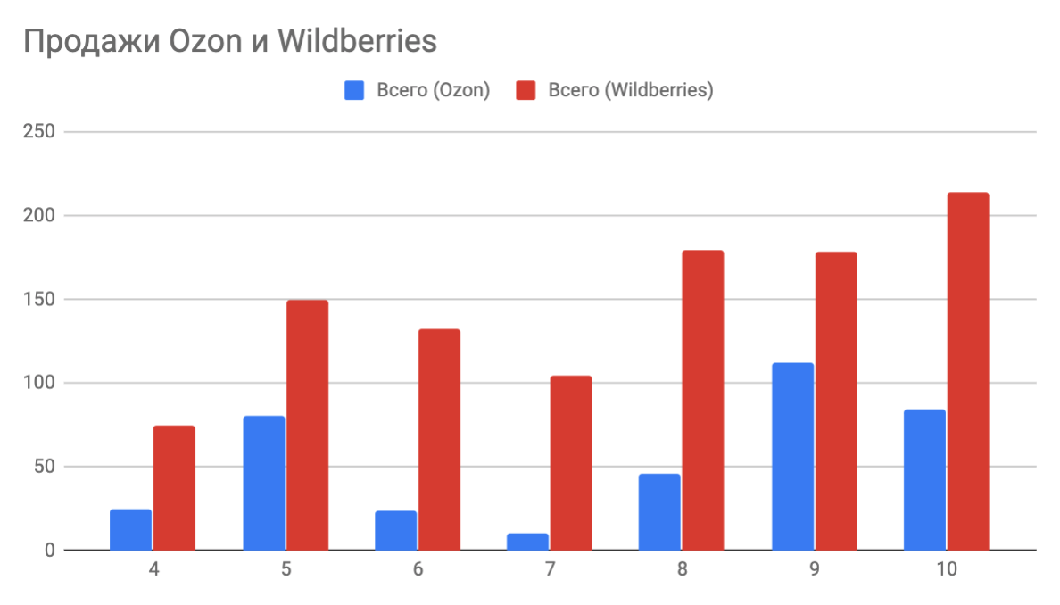 Продажи на Ozon и Wildberries