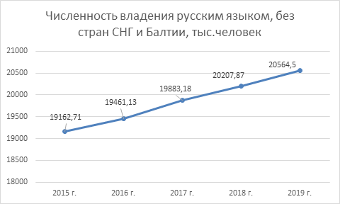 Рисунок 1. Динамика численности владеющих русским языком 2015-2019 гг.