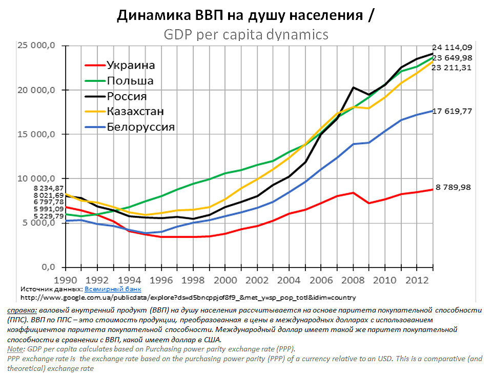 Ввп на душу населения 2021. Динамика ВВП по ППС на душу населения России. ВВП по ППС Украина график. ВВП по ППС на душу населения Россия. ВВП на душутнаселения Украины