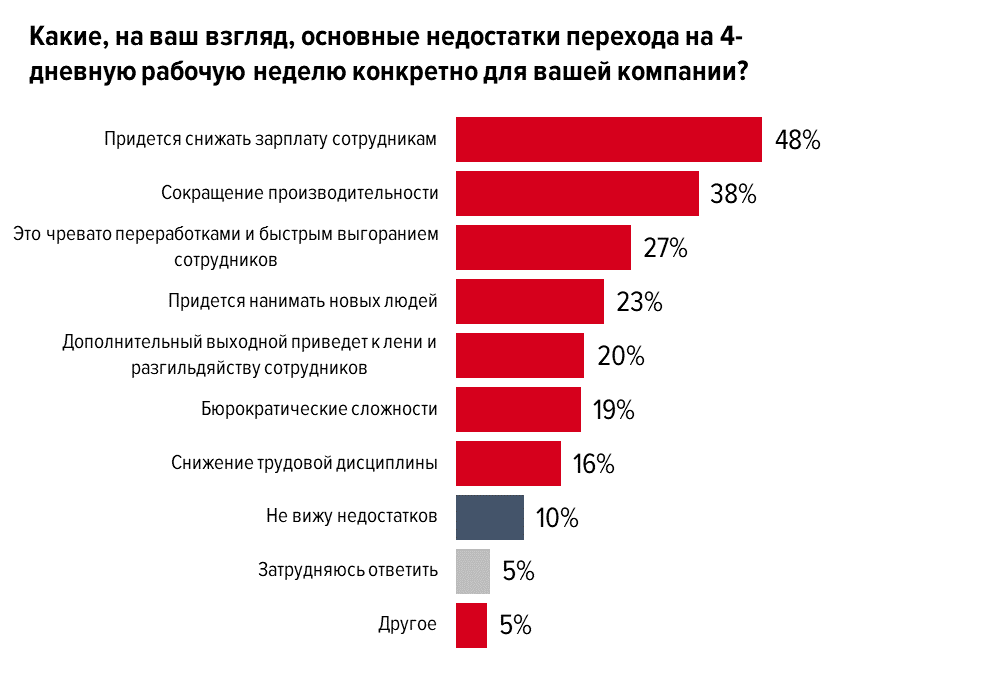 Проект о 4 х дневной рабочей неделе