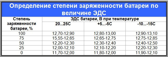 Причины падения плотности электролита в аккумуляторе — автомобильный портал