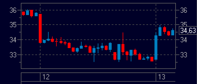 График цены на нефть