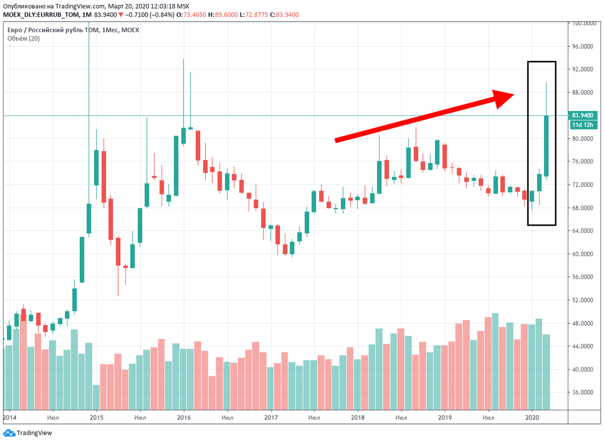 Kurs dollar uzs. Курс доллара. Котировки рубля. Тикер рубля. Доллар рубль биржа.