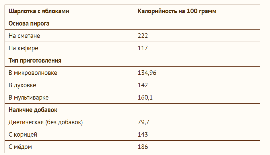 Калорийность шарлотки