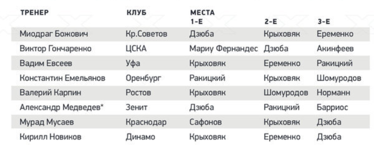 Как голосовали тренеры