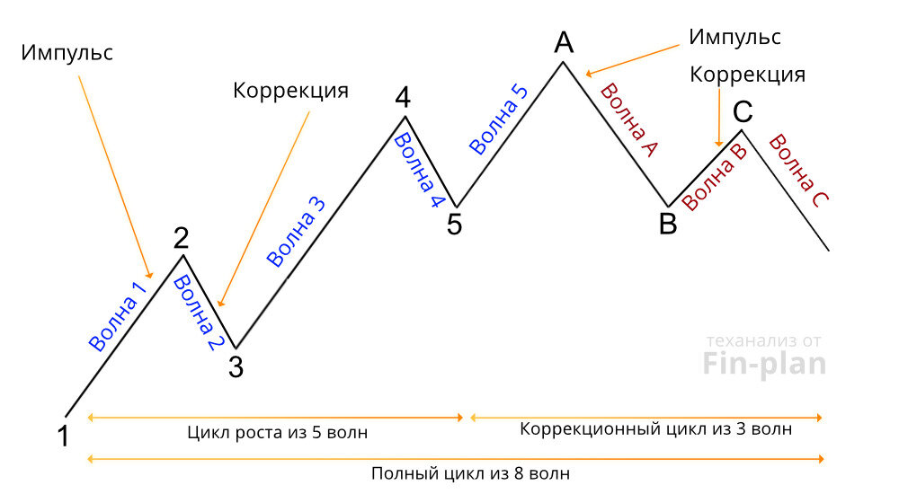 Вот примерно как выглядит  спекуляция
