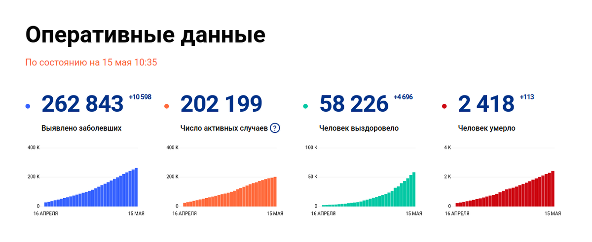 Данные с сайта стопкоронавирус.рф