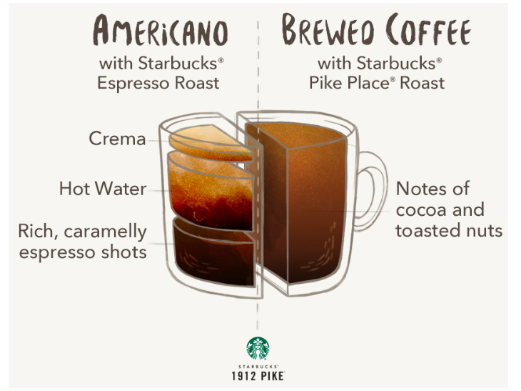 Инфографика от Старбакс: разница между американо и фильтр-кофе (источник: https://stories.starbucks.com/stories/2016/americano-vs-brewed-coffee/)