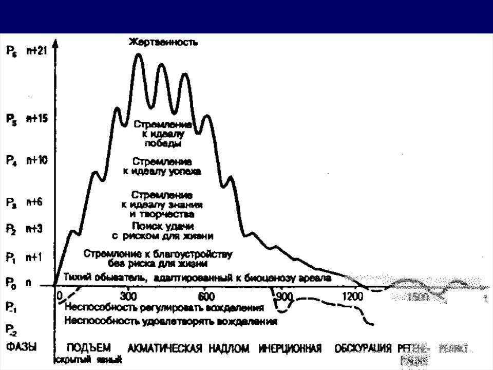 Пассионарность гумилева