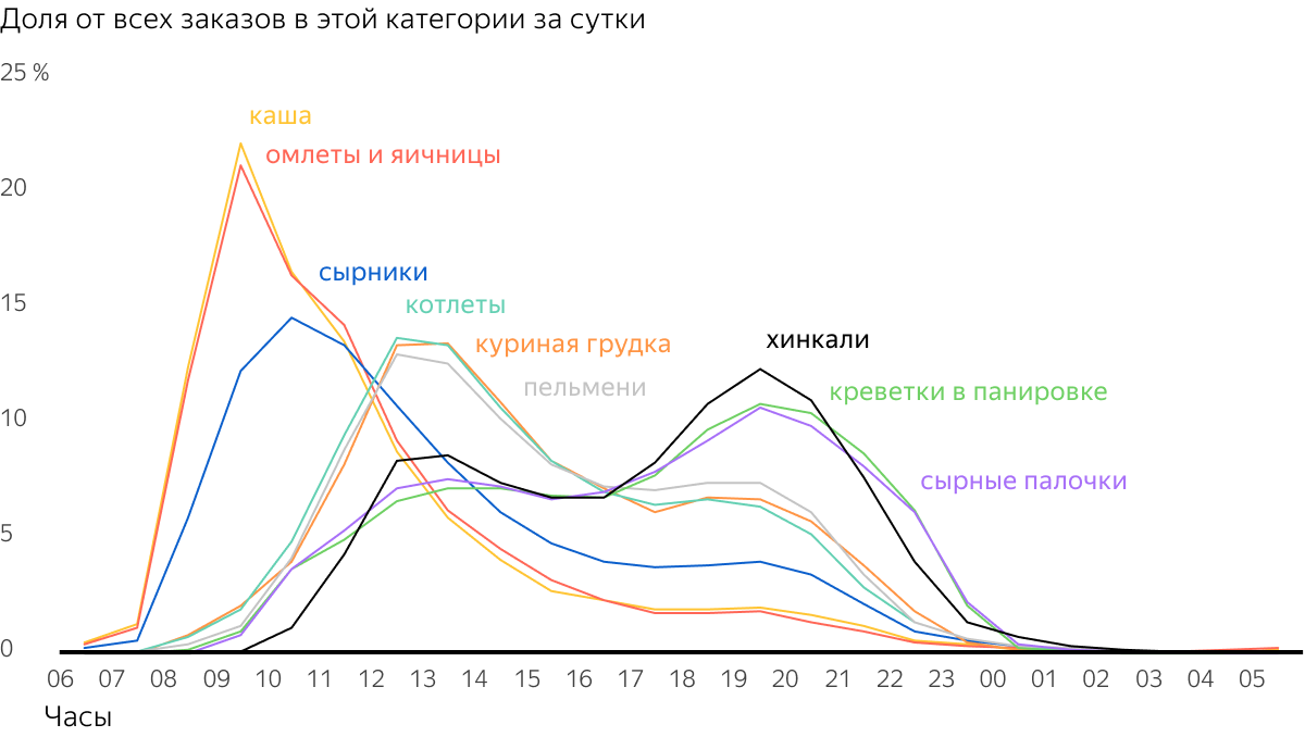 Прогнозы экспертов на сегодня. Прогноз статистики заказов еды.