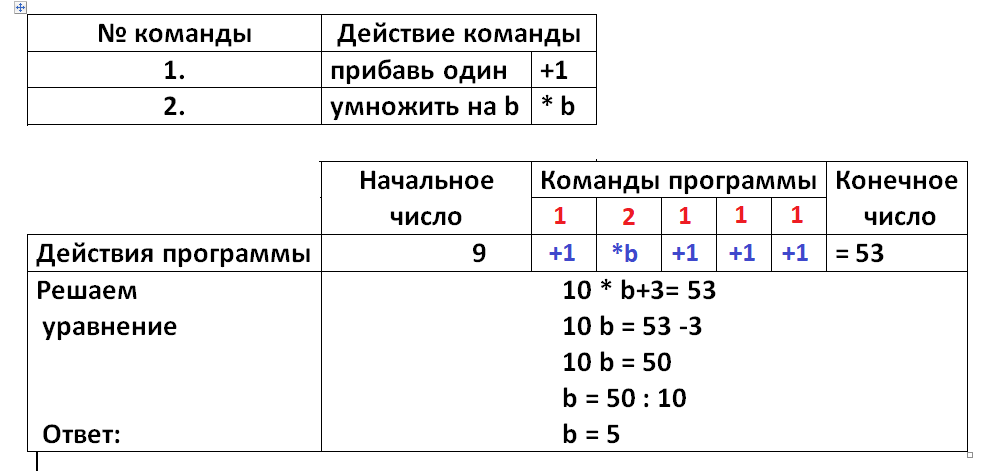 В верхней таблице, для наглядности, выписаны из условия номера команд, а также их смысловое и математическое значение.