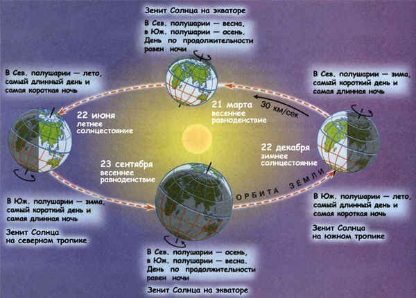 4 важных точки в годовом солнечном цикле. Фото https://bereginya-doma.io.ua/s625637/chetyre_glavnyh_prazdnika_colnca_na_rusi