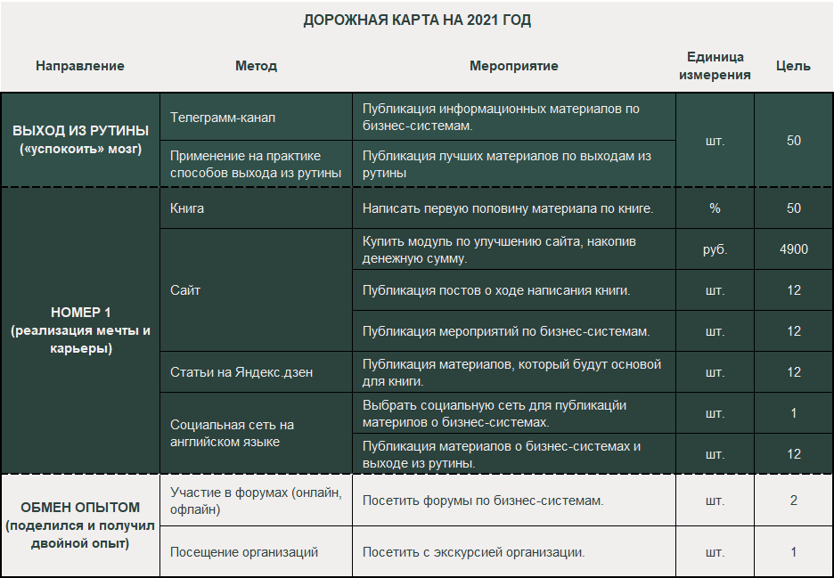 Дорожная карта на 2021 г. по достижению как ориентир на пути