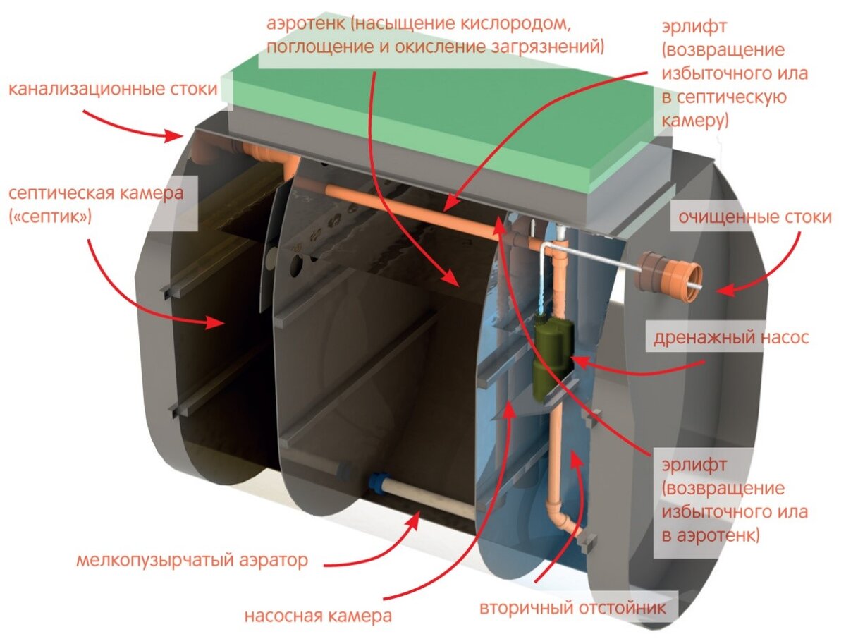 Автономная канализация своими руками