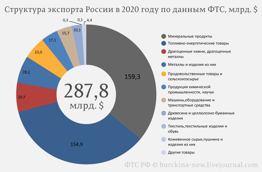 На основе полученных данных постройте диаграмму товарная структура экспорта и импорта россии в