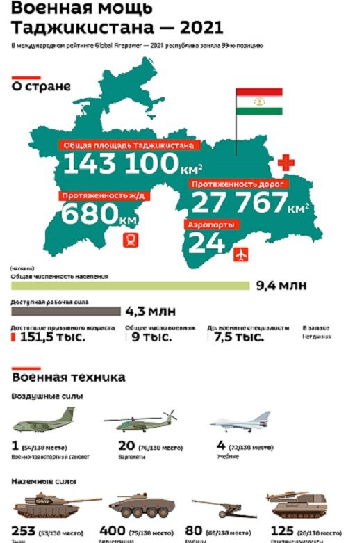 Армия Таджикистана