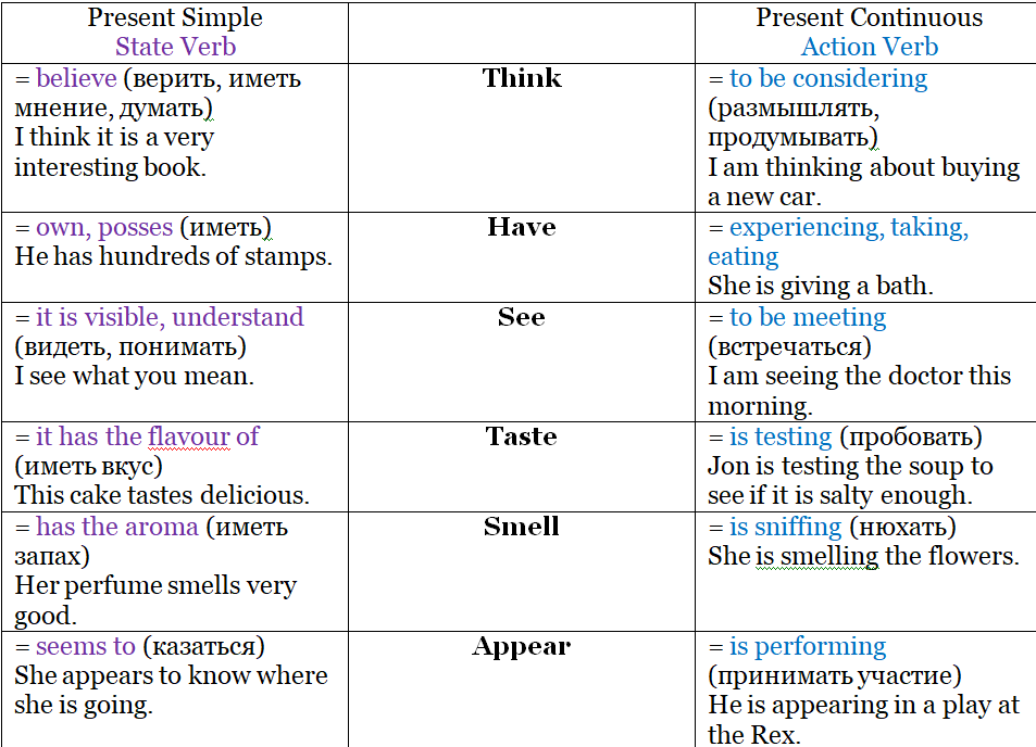 Глаголы группы continuous