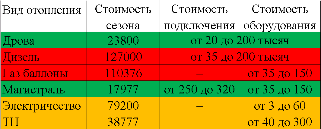 Газ или электричество на кухне что лучше