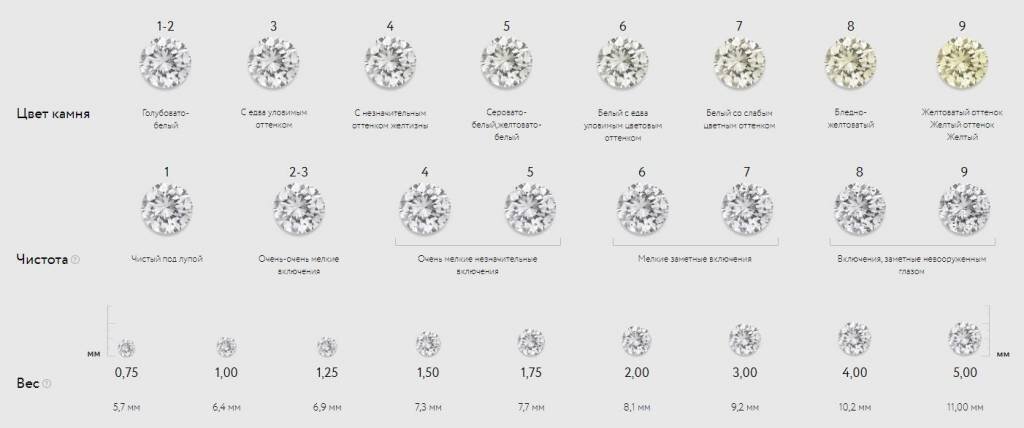 Цвет бриллианта 5. Система 4с для бриллиантов. Шкала чистоты бриллиантов. Таблица чистоты и цвета бриллиантов Международная.