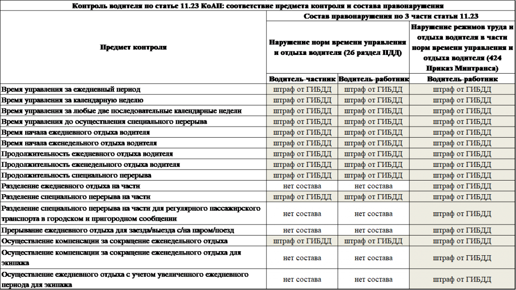 Таблица контроля водителей по статье 11.23 КоПП: соответствие предмета контроля и состава правонарушения