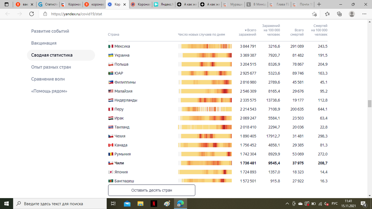 И В Чили такая же ситуация Что-то не помогает вакцинация. 
https://yandex.ru/covid19/stat 