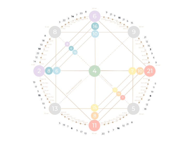 Матрица Судьбы: 11-я энергия Потенциала в главной проработке (нижняя позиция)
