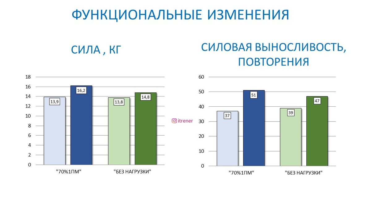 Возможен ли рост мышц без использования внешней нагрузки? Научный  эксперимент | Василий Волков | Дзен