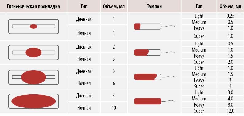 Шкала оценки количества менструальной кровопотери