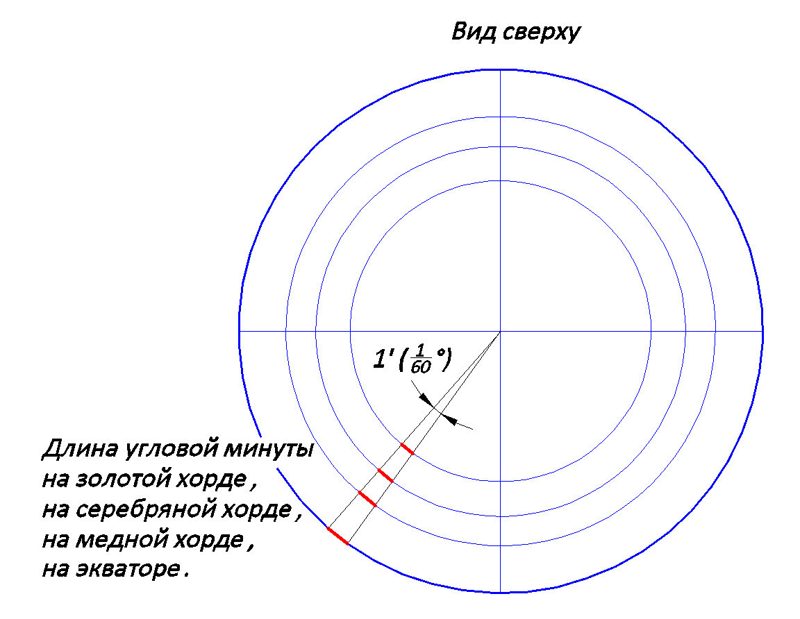 Угловая минута. Схема орд.