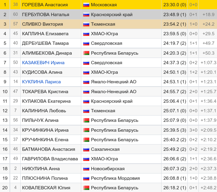 Итоги спринта. Биатлон Результаты. Биатлон спринт мужчины таблица результатов. Биатлон Ханты-Мансийск 2023.