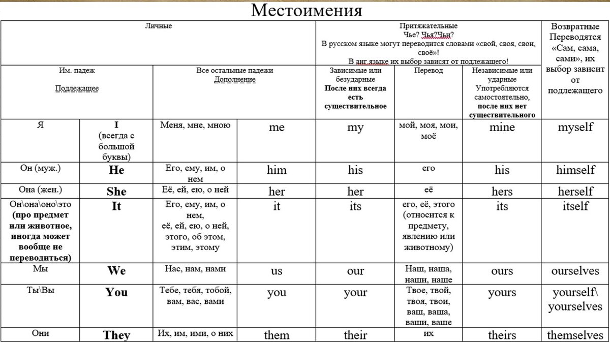 Местоимения личные притяжательные возвратные в английском языке. Местоимения личные притяжательные возвратные в английском языке. Личные местоимения в притяжательном падеже в английском языке. Местоимения личные притяжательные возвратные в английском языке. Возвратные местоимения в английском языке.