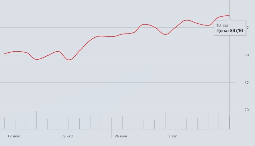 котировки нефти Брент